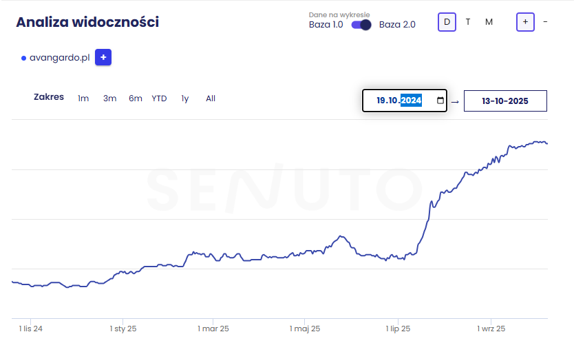 Analiza widoczności strony Avangardo z narzędzia Senuto - wzrost widoczności o 325% w ciągu kliku miesięcy